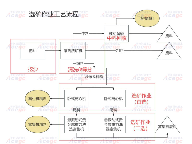 多金属矿选矿淘金船