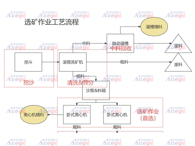 水上挖沙选矿船