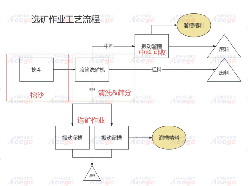 水上挖沙选矿淘金船